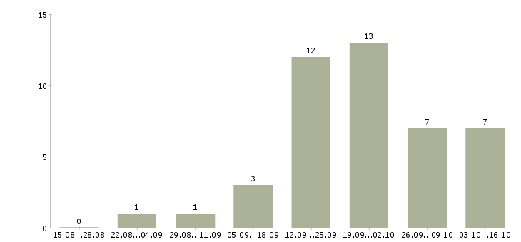 Работа зарабатываем дополнительно в Саранске - Число вакансий в Саранске по специальности зарабатываем дополнительно за 2 месяца