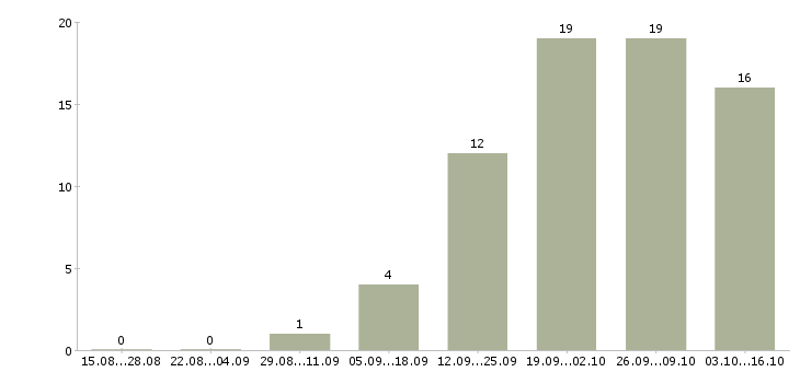 Работа требуется мерчендайзер в Саратове - Число вакансий в Саратове по специальности требуется мерчендайзер за 2 месяца