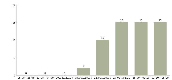 Работа требуется помощник руководителя в Саратове - Число вакансий в Саратове по специальности требуется помощник руководителя за 2 месяца