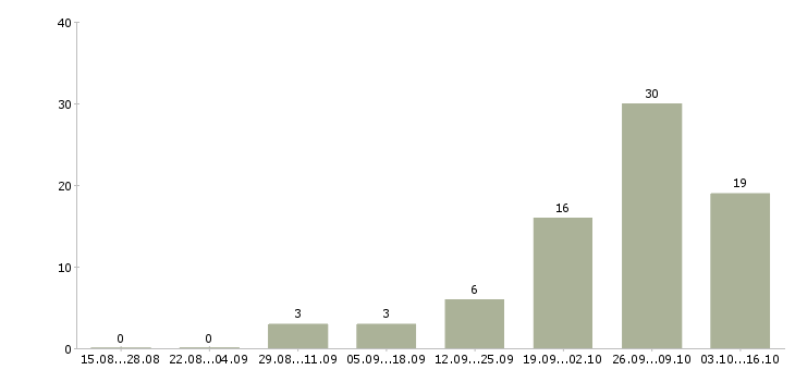 Работа требуются сборщики в Саратове - Число вакансий в Саратове по специальности требуются сборщики за 2 месяца