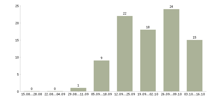 Работа продавец салона связи в Ставрополе - Число вакансий в Ставрополе по специальности продавец салона связи за 2 месяца