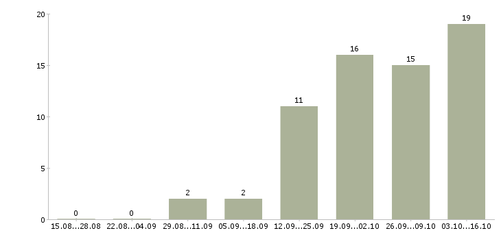 Работа требуется водитель экспедитор в Ставрополе - Число вакансий в Ставрополе по специальности требуется водитель экспедитор за 2 месяца