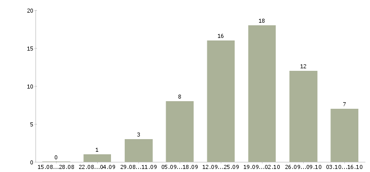 Работа менеджер по продажам на дому в Стерлитамаке - Число вакансий в Стерлитамаке по специальности менеджер по продажам на дому за 2 месяца