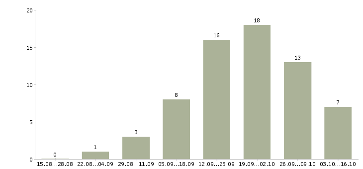 Работа менеджер по продаже домов в Стерлитамаке - Число вакансий в Стерлитамаке по специальности менеджер по продаже домов за 2 месяца