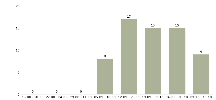 Работа менеджер по работе с организациями в Сыктывкаре - Число вакансий в Сыктывкаре по специальности менеджер по работе с организациями за 2 месяца