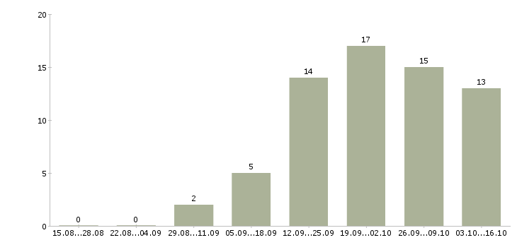 Работа менеджер на холодные звонки в Твери - Число вакансий в Твери по специальности менеджер на холодные звонки за 2 месяца