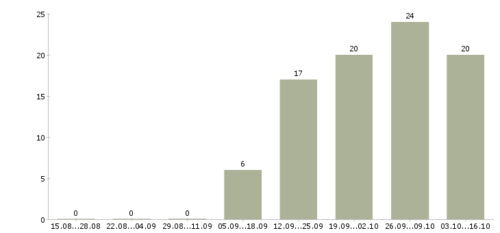 Работа менеджера по реализации в Твери - Число вакансий в Твери по специальности менеджера по реализации за 2 месяца