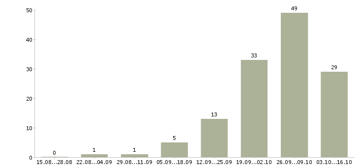 Работа набор менеджеров в Туле - Число вакансий в Туле по специальности набор менеджеров за 2 месяца