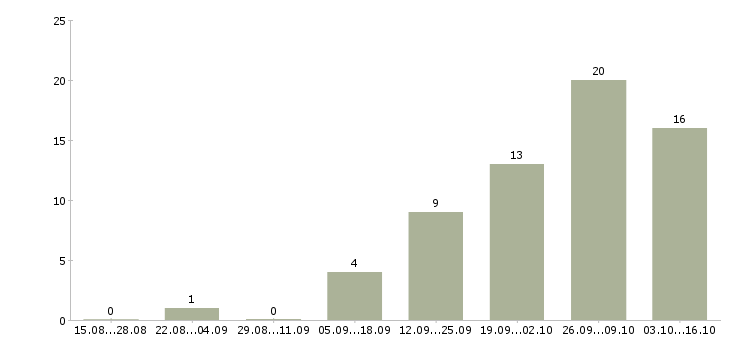 Работа удаленный менеджер по продажам в Туле - Число вакансий в Туле по специальности удаленный менеджер по продажам за 2 месяца