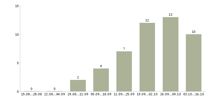 Работа сварщик металлоконструкций в Тюмени - Число вакансий в Тюмени по специальности сварщик металлоконструкций за 2 месяца