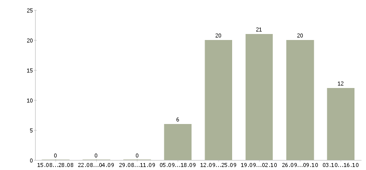 Работа специалист информационных технологий в Тюмени - Число вакансий в Тюмени по специальности специалист информационных технологий за 2 месяца