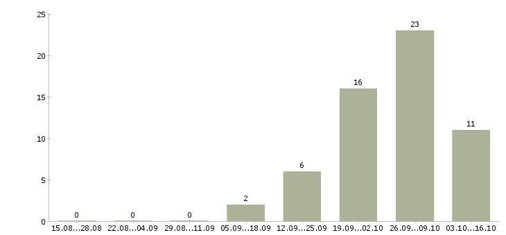 Работа менеджер по обеспечению в Химках - Число вакансий в Химках по специальности менеджер по обеспечению за 2 месяца