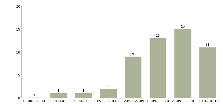 Работа менеджер по продажам тренингов в Химках - Число вакансий в Химках по специальности менеджер по продажам тренингов за 2 месяца