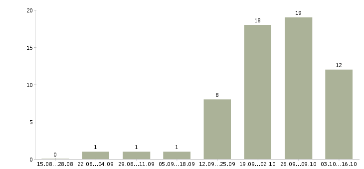 Работа грузчики с проживанием в Чебоксарах - Число вакансий в Чебоксарах по специальности грузчики с проживанием за 2 месяца