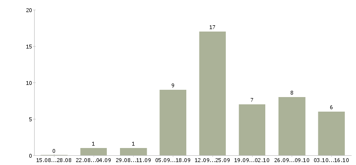 Работа менеджер организации и управления в Чебоксарах - Число вакансий в Чебоксарах по специальности менеджер организации и управления за 2 месяца