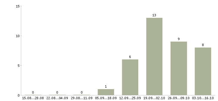 Работа специалист по работе с задолженностью в Чебоксарах - Число вакансий в Чебоксарах по специальности специалист по работе с задолженностью за 2 месяца