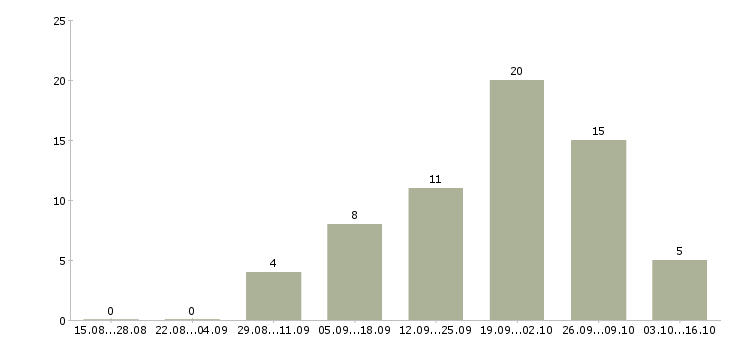 Работа водитель полуприцепа в Челябинске - Число вакансий в Челябинске по специальности водитель полуприцепа за 2 месяца