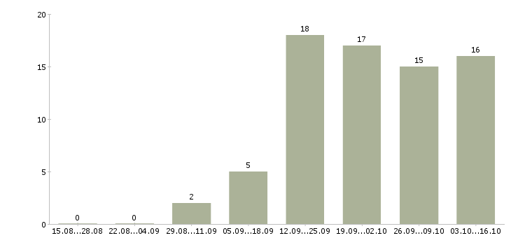 Работа дистанционный менеджер в Челябинске - Число вакансий в Челябинске по специальности дистанционный менеджер за 2 месяца