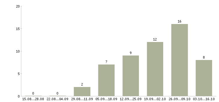 Работа менеджер по продажам интернет магазина в Челябинске - Число вакансий в Челябинске по специальности менеджер по продажам интернет магазина за 2 месяца