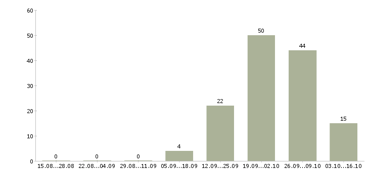 Работа сборщик вахта в Челябинске - Число вакансий в Челябинске по специальности сборщик вахта за 2 месяца