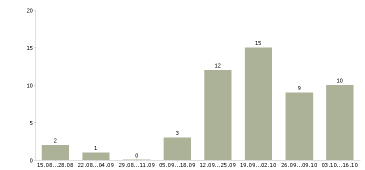 Работа специалист по торгам в Челябинске - Число вакансий в Челябинске по специальности специалист по торгам за 2 месяца