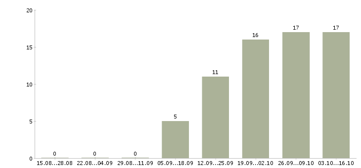 Работа менеджер по продажам на телефон в Череповце - Число вакансий в Череповце по специальности менеджер по продажам на телефон за 2 месяца