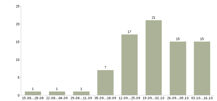 Работа менеджер по размещению в Череповце - Число вакансий в Череповце по специальности менеджер по размещению за 2 месяца