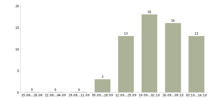 Работа требуется менеджер по продажам в Череповце - Число вакансий в Череповце по специальности требуется менеджер по продажам за 2 месяца