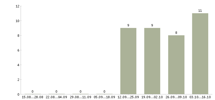 Работа менеджер по продажам на дому в Энгельсе - Число вакансий в Энгельсе по специальности менеджер по продажам на дому за 2 месяца