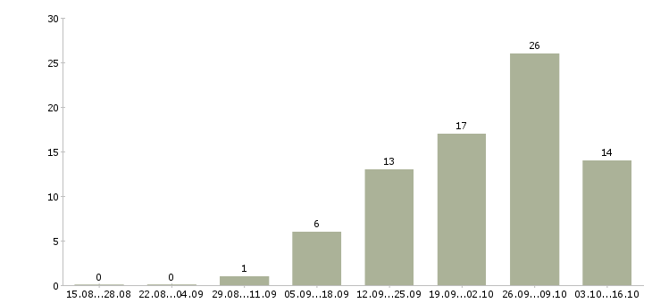 Работа менеджер по регистрации в Ярославле - Число вакансий в Ярославле по специальности менеджер по регистрации за 2 месяца
