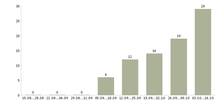 Работа менеджер страхования в Ярославле - Число вакансий в Ярославле по специальности менеджер страхования за 2 месяца