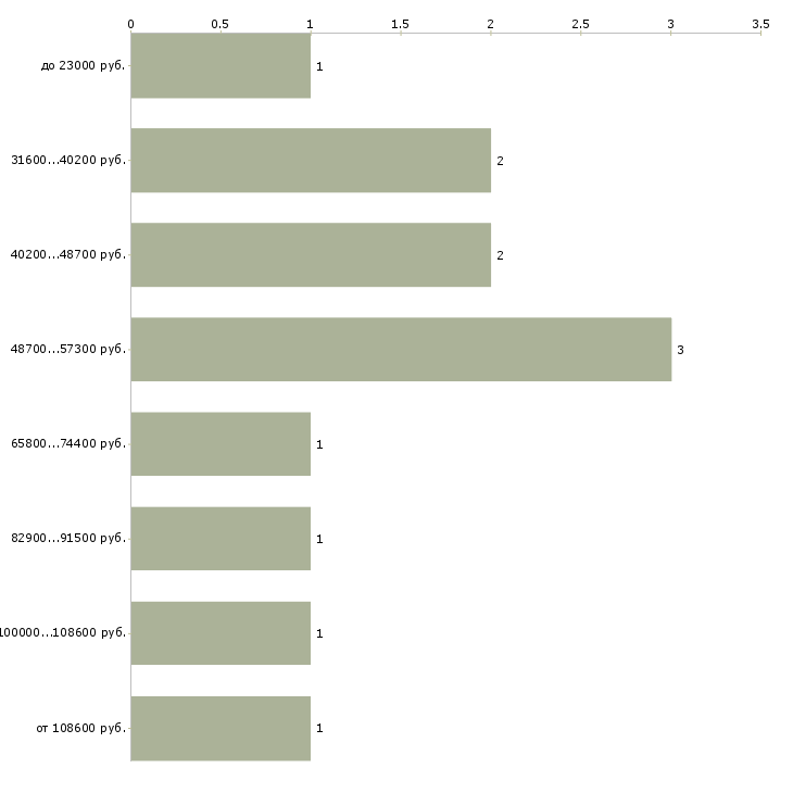 Найти работу директор по доставке Санкт-петербург - График распределения вакансий «директор по доставке» по зарплате