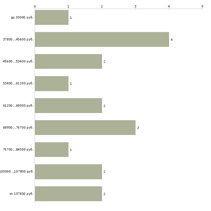 Найти работу заместитель административного директора Санкт-петербург - График распределения вакансий «заместитель административного директора» по зарплате