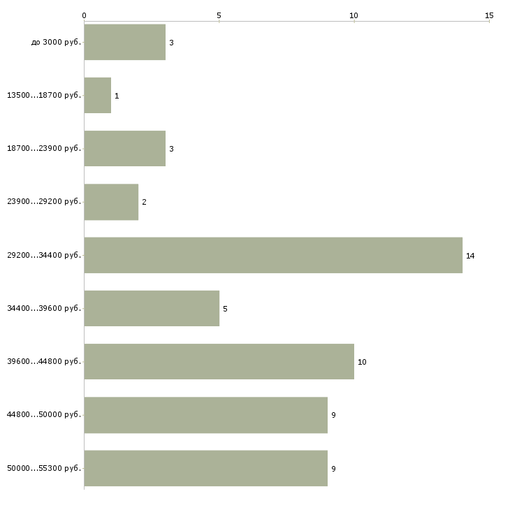 Найти работу мойщик на автомойку в Москве - График распределения вакансий «мойщик на автомойку» по зарплате