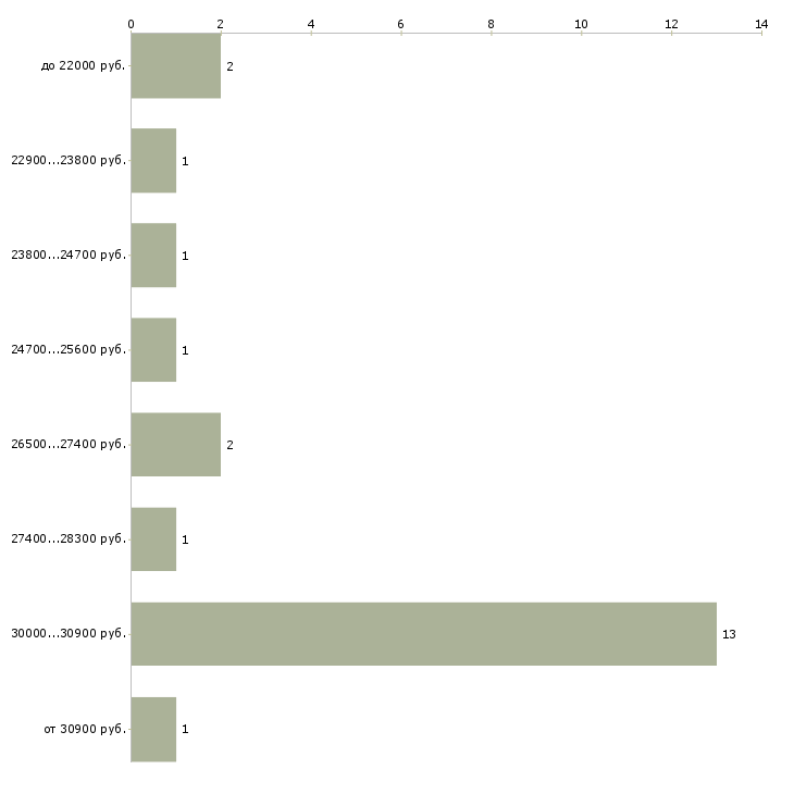 Найти работу продавец хлебобулочных изделий Санкт-петербург - График распределения вакансий «продавец хлебобулочных изделий» по зарплате