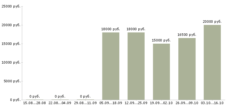 Вакансии call менеджер Башкортостан - Медиана зарплат call менеджер Башкортостан за 2 месяца