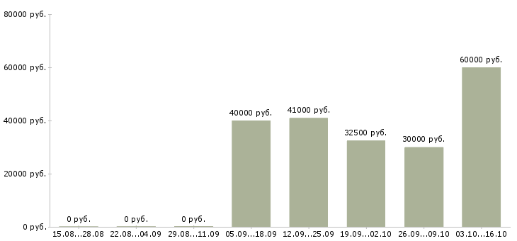 Вакансии seo копирайтер Санкт-петербург - Медиана зарплат seo копирайтер Санкт-петербург за 2 месяца