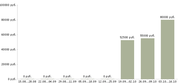 Вакансии аналитик big data в Москве - Медиана зарплат аналитик big data в Москве за 2 месяца