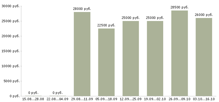 Вакансии бизнес без продаж в Владивостоке - Медиана зарплат бизнес без продаж в Владивостоке за 2 месяца