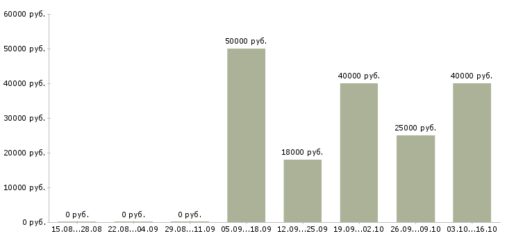 Вакансии бухгалтер по инвентаризациям в Воронеже - Медиана зарплат бухгалтер по инвентаризациям в Воронеже за 2 месяца