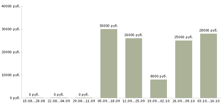 Вакансии в интернет без продаж Йошкар-ола - Медиана зарплат в интернет без продаж Йошкар-ола за 2 месяца