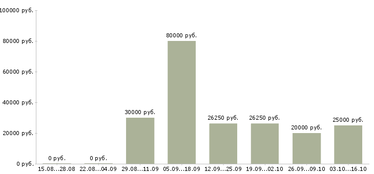 Вакансии в удобное время в Сыктывкаре - Медиана зарплат в удобное время в Сыктывкаре за 2 месяца