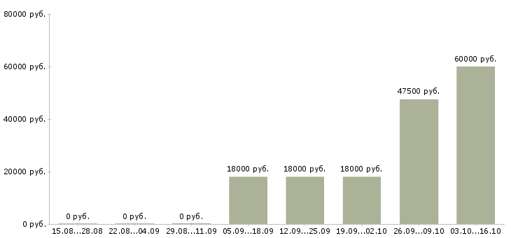 Вакансии ведущий специалист по развитию в Волгограде - Медиана зарплат ведущий специалист по развитию в Волгограде за 2 месяца