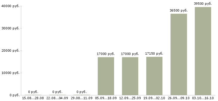 Вакансии грузчик супермаркета в Иркутске - Медиана зарплат грузчик супермаркета в Иркутске за 2 месяца