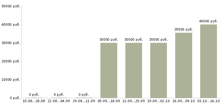 Вакансии директор по доставке Санкт-петербург - Медиана зарплат директор по доставке Санкт-петербург за 2 месяца