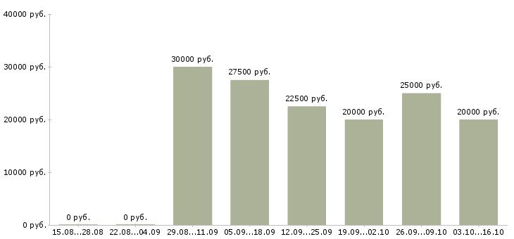 Вакансии директор по розничным продажам в Череповце - Медиана зарплат директор по розничным продажам в Череповце за 2 месяца