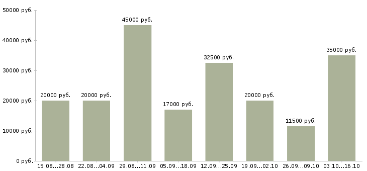 Вакансии дома в свободное время в Калуге - Медиана зарплат дома в свободное время в Калуге за 2 месяца