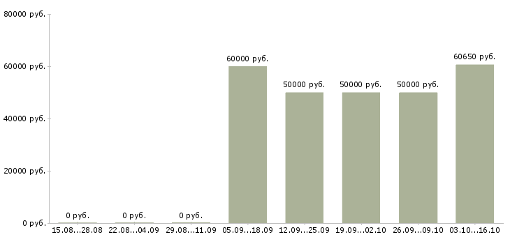 Вакансии заместитель административного директора Санкт-петербург - Медиана зарплат заместитель административного директора Санкт-петербург за 2 месяца