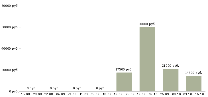 Вакансии кассир в торговый зал Чувашия - Медиана зарплат кассир в торговый зал Чувашия за 2 месяца