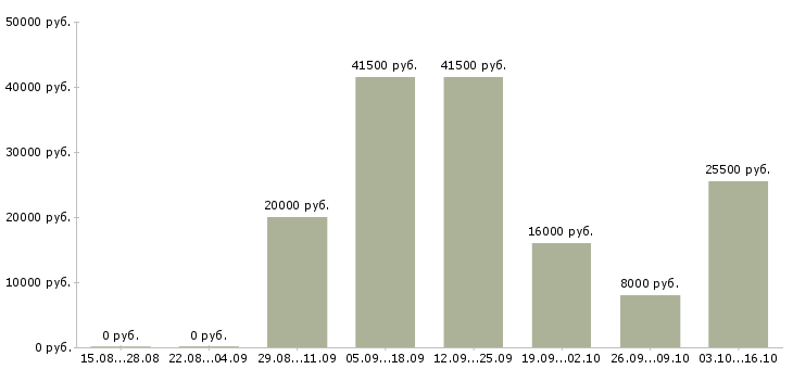 Вакансии кассир торгового зала в Иваново - Медиана зарплат кассир торгового зала в Иваново за 2 месяца